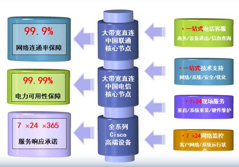安图机房网络